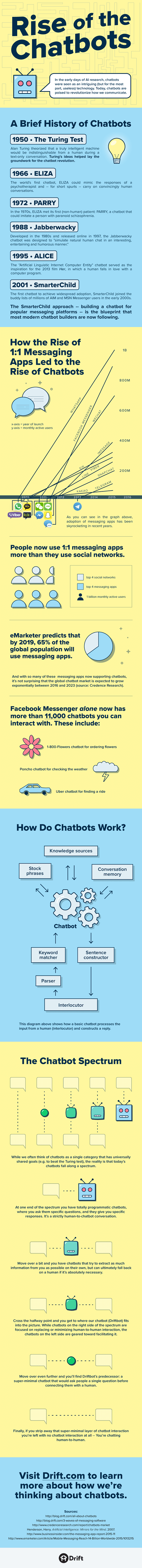 XXEvolución de los chatbots y su aplicación en e-commerce