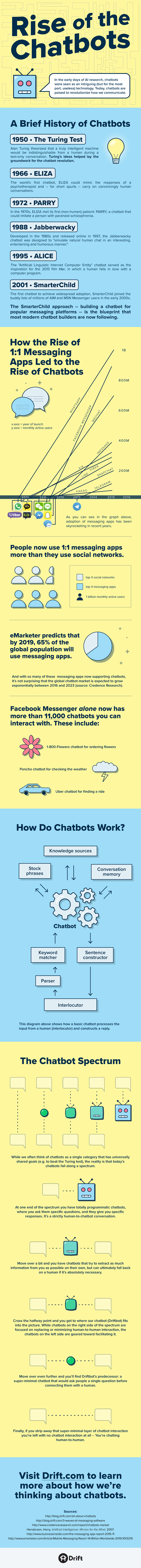 Evolución de los chatbots y su aplicación en e-commerce #infografía